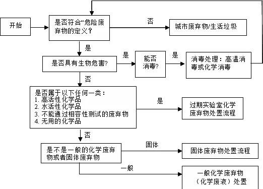 實(shí)驗室安全管理