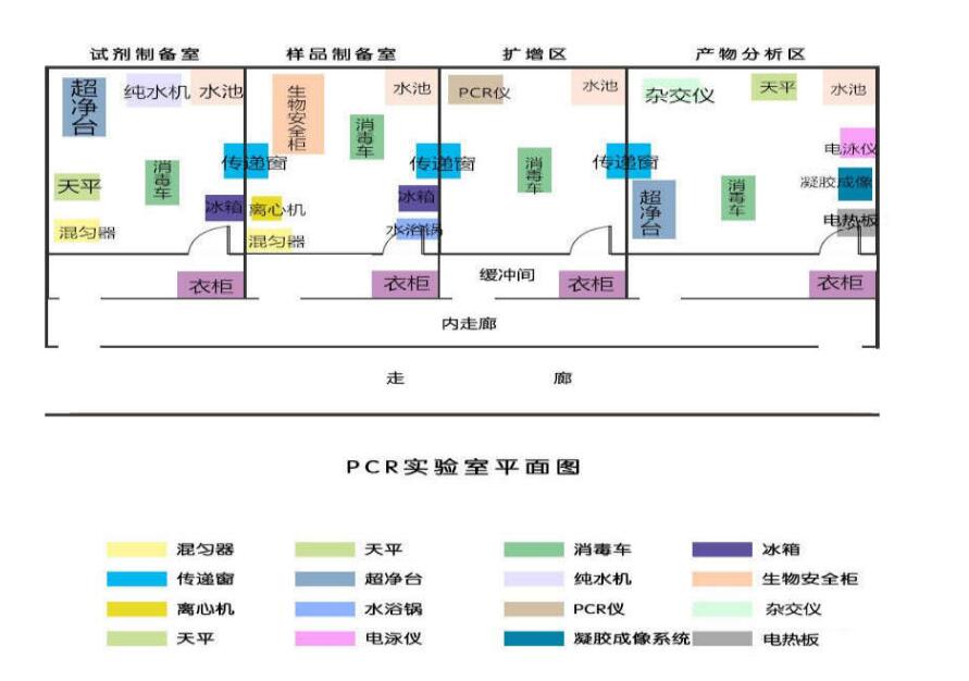 PCR實(shí)驗室建設